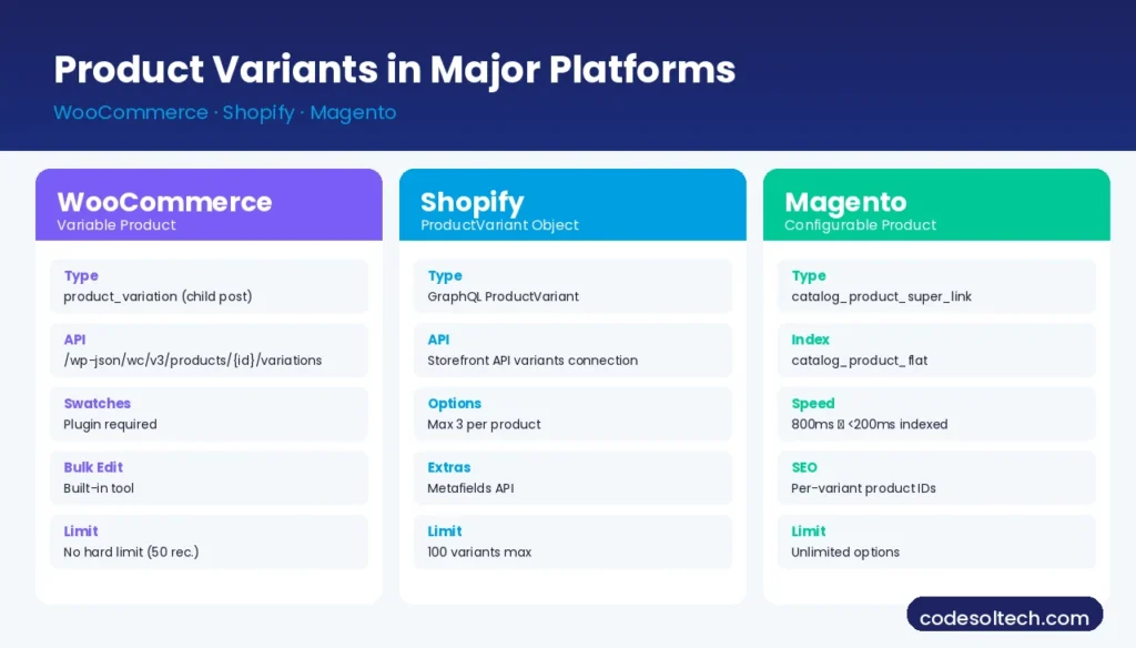 Product Variants Handling in Ecommerce: Attributes, Options & Variations Explained 5 How Product Variants Are Handled in Major Ecommerce Platforms