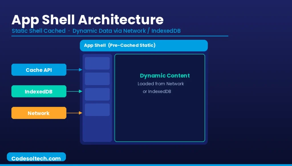 Progressive Web Apps (PWAs): Architecture, Core Technologies, and Performance Standards 6 App Shell Architecture