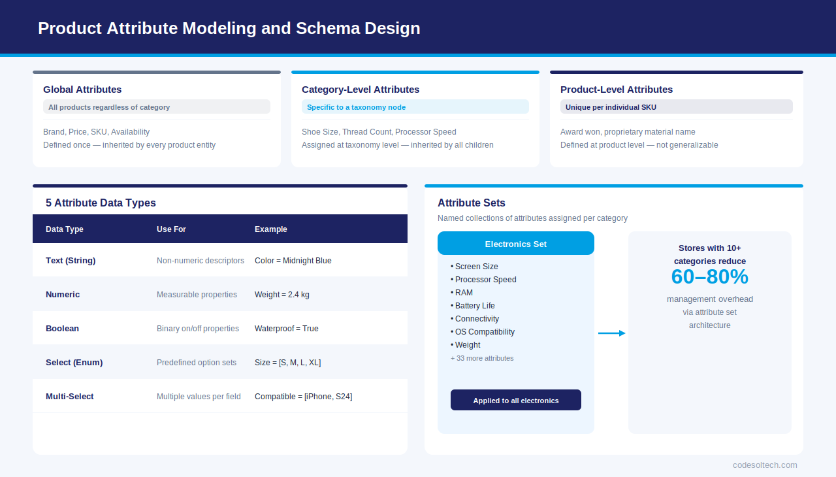 E-commerce Product Catalog Architecture: SKU, Taxonomy & Attributes 6 Product Attribute Modeling and Schema Design