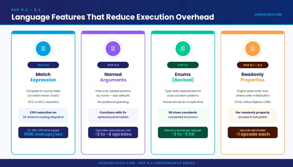 PHP 8.x Performance Benchmarks: JIT, OPcache, and Real-World Speed Gains Explained 6 PHP 8.x Language Features That Reduce Execution Overhead