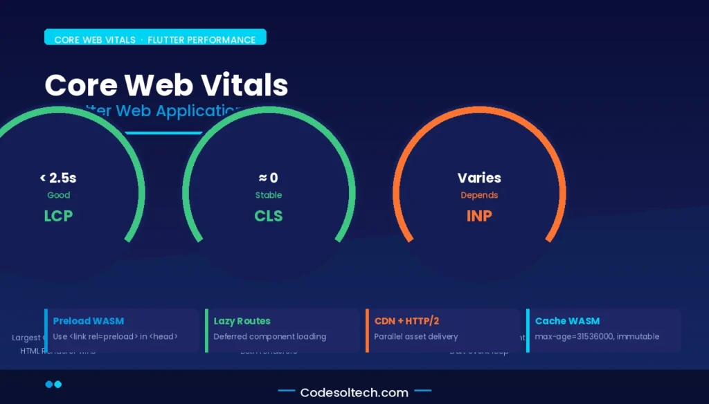 Flutter for Web SEO Readiness: Rendering Architecture, Crawlability, and Cross-Platform Tradeoffs 7 Core Web Vitals Performance in Flutter Web Applications