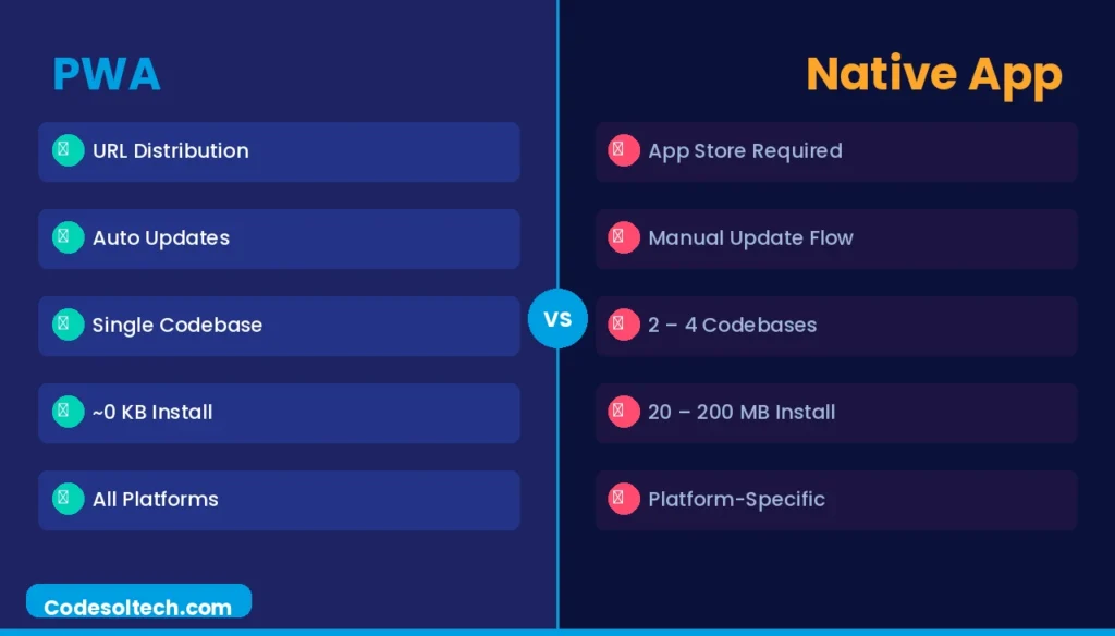 Progressive Web Apps (PWAs): Architecture, Core Technologies, and Performance Standards 7 What Is the Difference Between a PWA and a Native App?