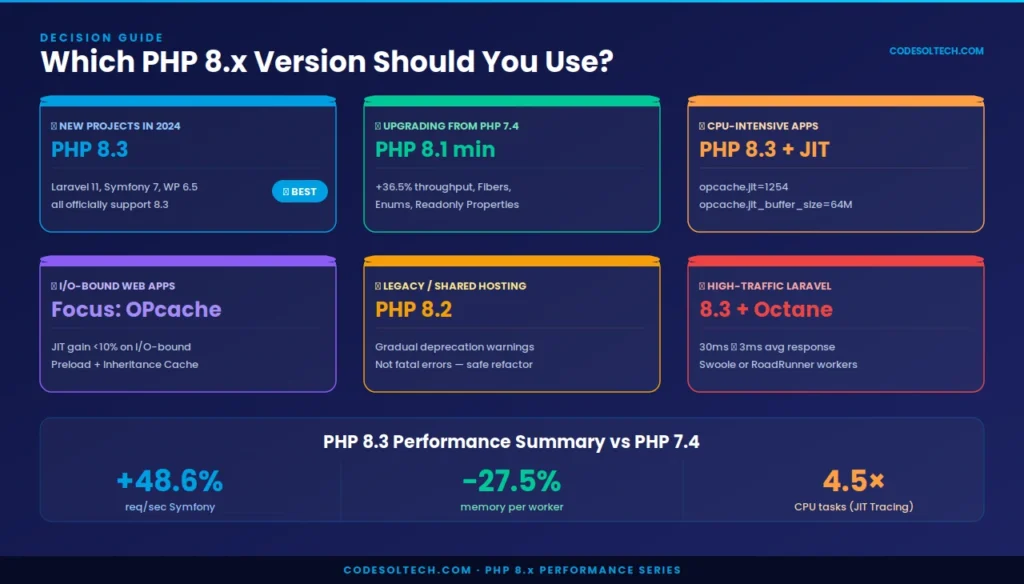 PHP 8.x Performance Benchmarks: JIT, OPcache, and Real-World Speed Gains Explained 7 Which PHP 8.x Version Should You Use for Maximum Performance?