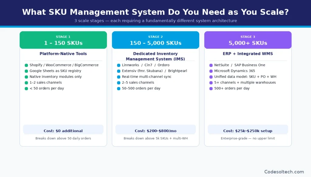 SKU Management Systems for Scaling Stores: The Complete Guide 7 What SKU Management System Do You Need as You Scale?