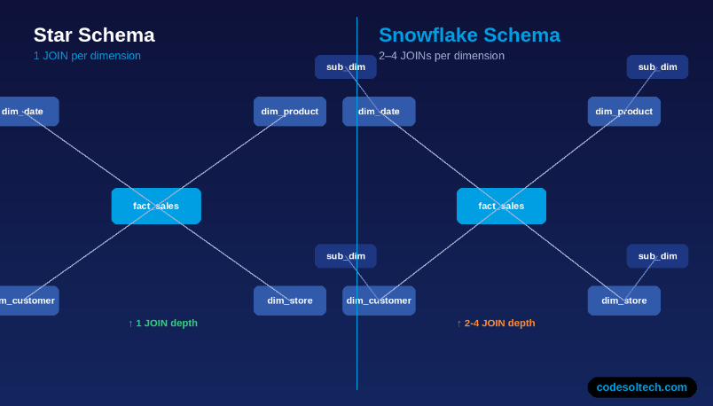 Database Schema Design for Scale: SQL, NoSQL, and Normalization Strategies 7 Star Schema vs Snowflake Schema: Which Is Better for Analytics?