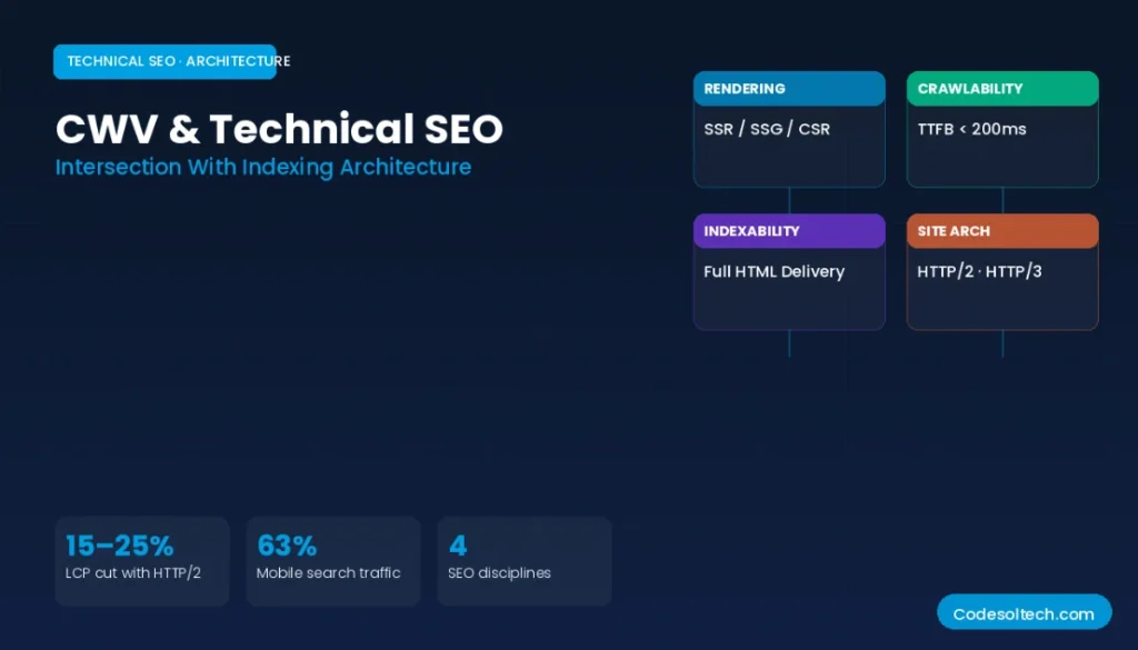 Core Web Vitals & Domain Authority: How PageSpeed, FID, and Field Data Define Search Rankings 7 Core Web Vitals Intersection With Technical SEO and Indexing Architecture
