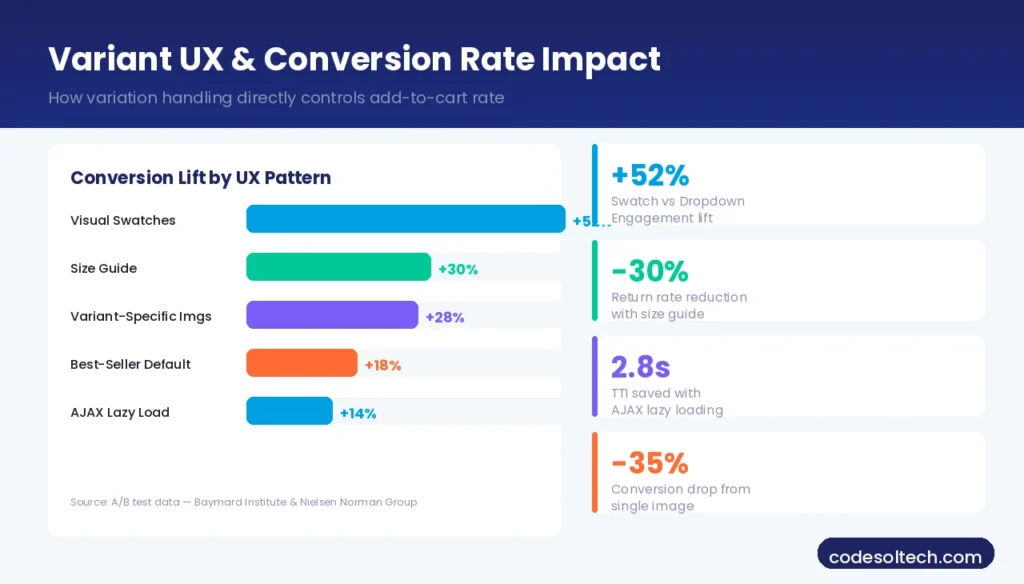 Product Variants Handling in Ecommerce: Attributes, Options & Variations Explained 7 Product Variant UX: How Variation Handling Affects Conversion Rate