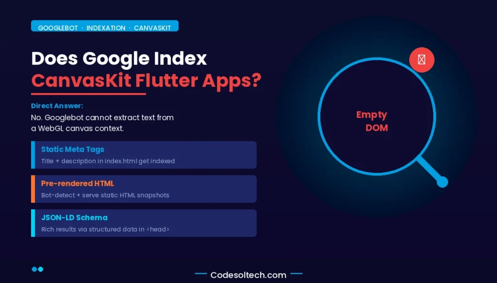 Flutter for Web SEO Readiness: Rendering Architecture, Crawlability, and Cross-Platform Tradeoffs 8 Does Google Index Flutter Web Applications Built with CanvasKit?