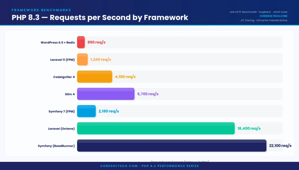 PHP 8.x Performance Benchmarks: JIT, OPcache, and Real-World Speed Gains Explained 8 PHP 8.x Performance Benchmarks Across Major Frameworks