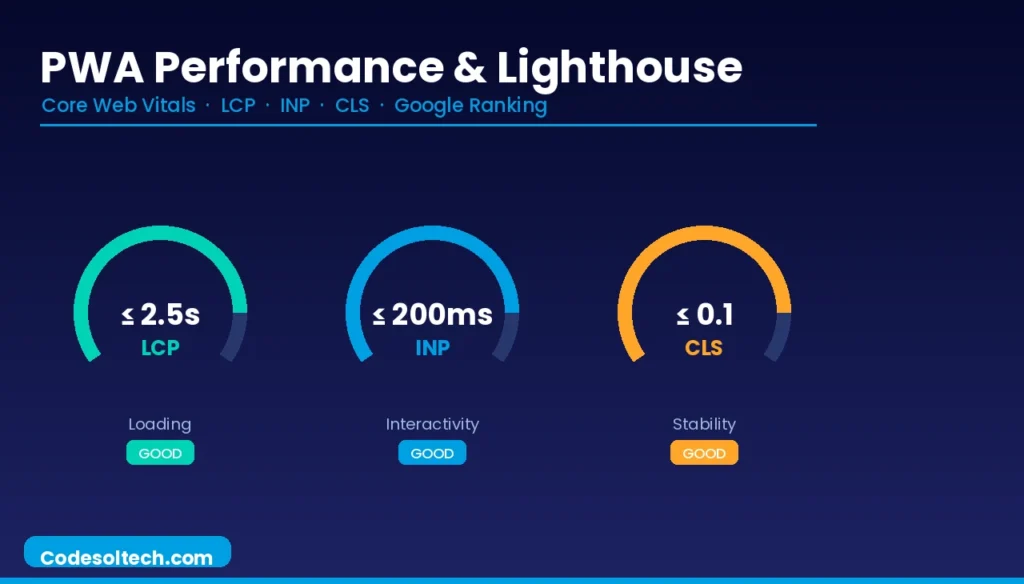 Progressive Web Apps (PWAs): Architecture, Core Technologies, and Performance Standards 8 PWA Performance Metrics and Lighthouse Auditing