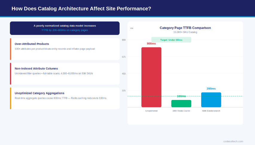 E-commerce Product Catalog Architecture: SKU, Taxonomy & Attributes 8 How Does Catalog Architecture Affect Site Performance?