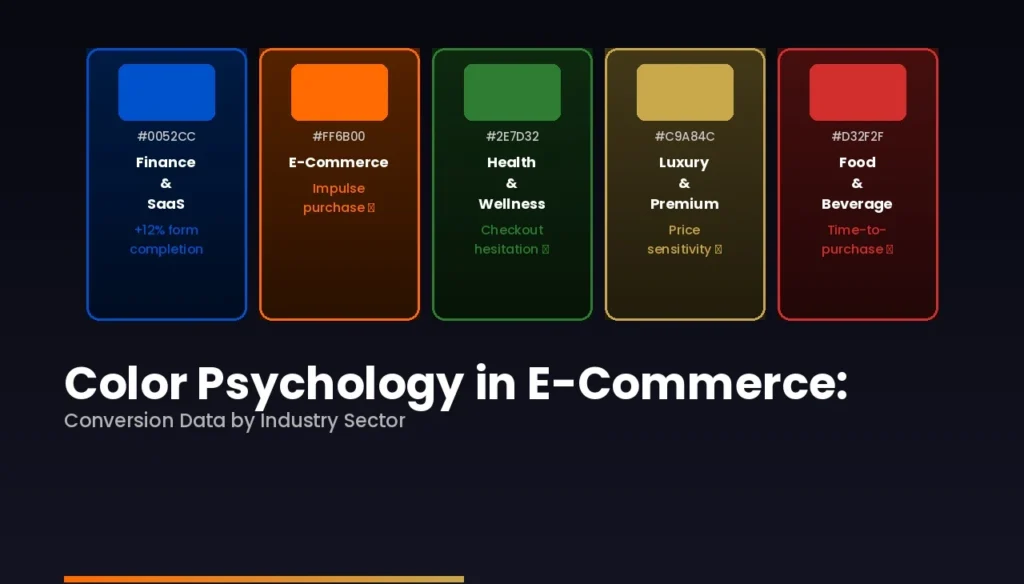 UI/UX Design Psychology: Science of Color & Conversions 9 Color Psychology in E-Commerce: Conversion Data by Sector