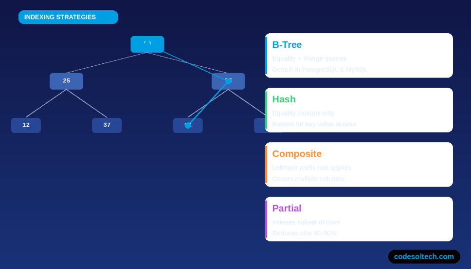 Database Schema Design for Scale: SQL, NoSQL, and Normalization Strategies 8 How Does Indexing Strategy Affect Schema Performance at Scale?