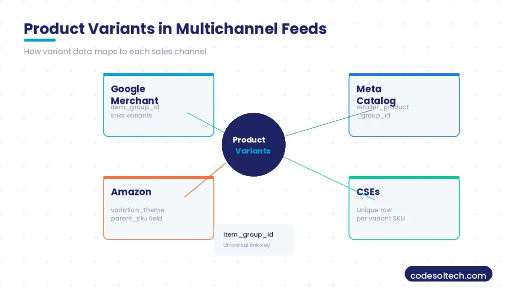 Product Variants Handling in Ecommerce: Attributes, Options & Variations Explained 8 Product Variants in Multichannel Feeds and Marketplaces