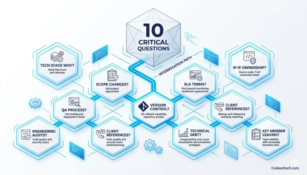 Choosing a Web Development Partner: The Decision That Defines Your Digital Infrastructure 8 10 Questions to Ask Every Web Development Partner Before Hiring