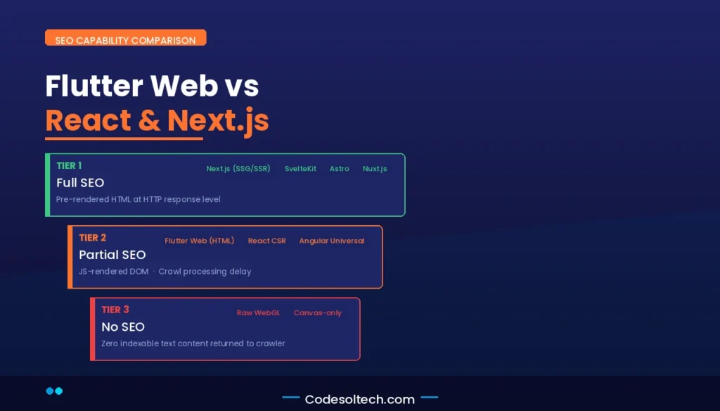 Flutter for Web SEO Readiness: Rendering Architecture, Crawlability, and Cross-Platform Tradeoffs 9 Flutter Web vs. React and Next.js: SEO Capability Comparison