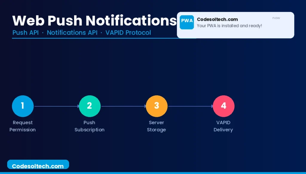 Progressive Web Apps (PWAs): Architecture, Core Technologies, and Performance Standards 9 Web Push Notifications in PWAs