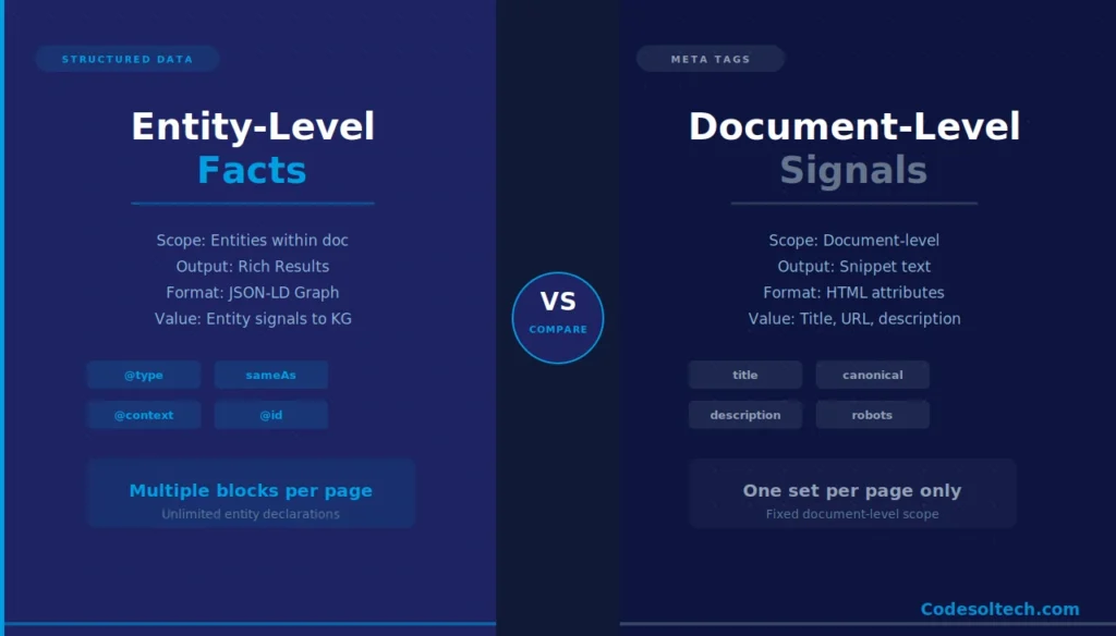 Schema.org Structured Data: Boost SEO with Rich Results 9 Structured Data vs. Meta Tags: Core Technical Differences
