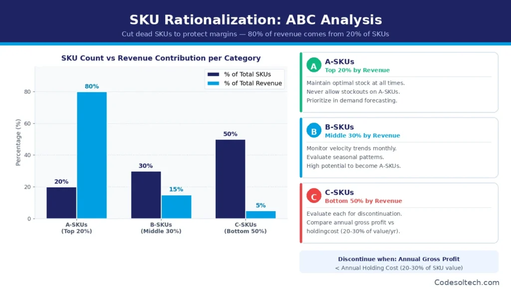 SKU Management Systems for Scaling Stores: The Complete Guide 9 SKU Rationalization: Cut Dead SKUs, Protect Margins