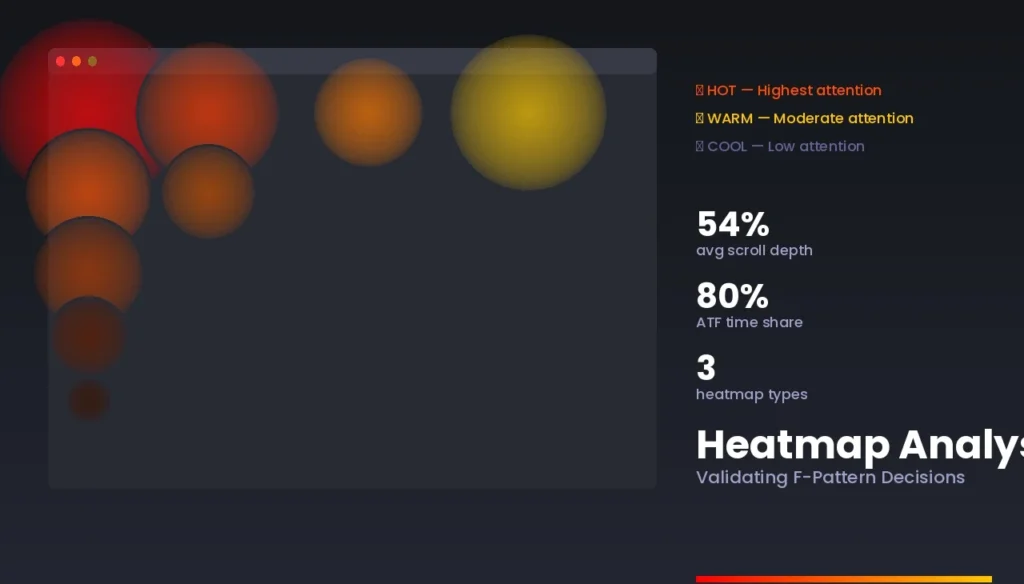 UI/UX Design Psychology: Science of Color & Conversions 10 Heatmap Analysis: Validating F-Pattern and Color Decisions