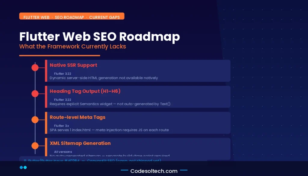 Flutter for Web SEO Readiness: Rendering Architecture, Crawlability, and Cross-Platform Tradeoffs 10 Flutter Web SEO Roadmap: What the Framework Currently Lacks