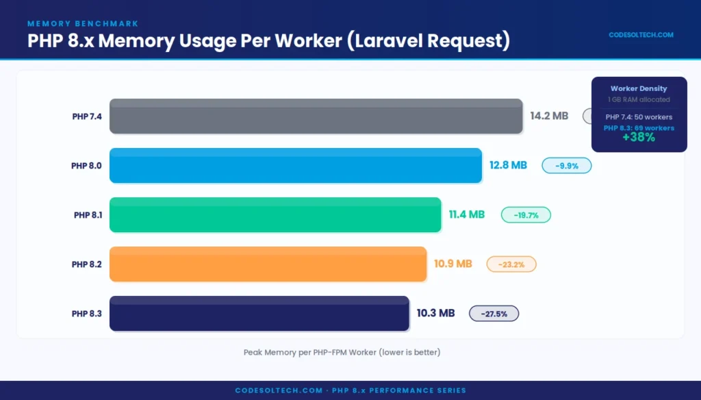 PHP 8.x Performance Benchmarks: JIT, OPcache, and Real-World Speed Gains Explained 10 PHP 8.x Memory Usage Compared to PHP 7.4