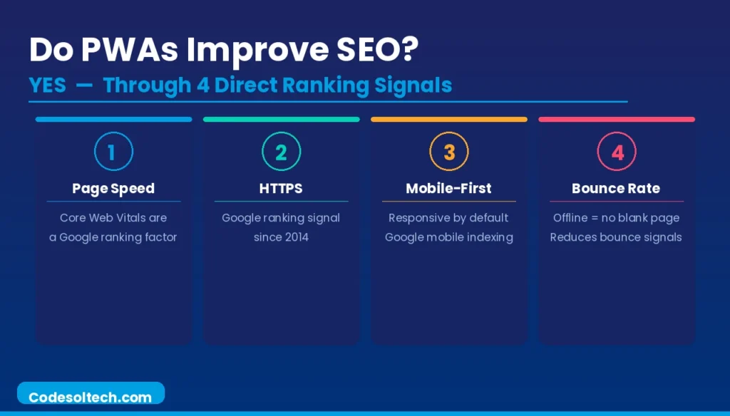 Progressive Web Apps (PWAs): Architecture, Core Technologies, and Performance Standards 10 Do PWAs Improve SEO?