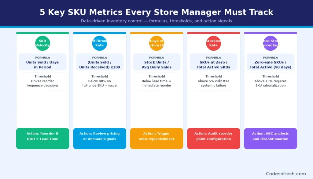 SKU Management Systems for Scaling Stores: The Complete Guide 10 Key SKU Metrics Every Store Manager Must Track