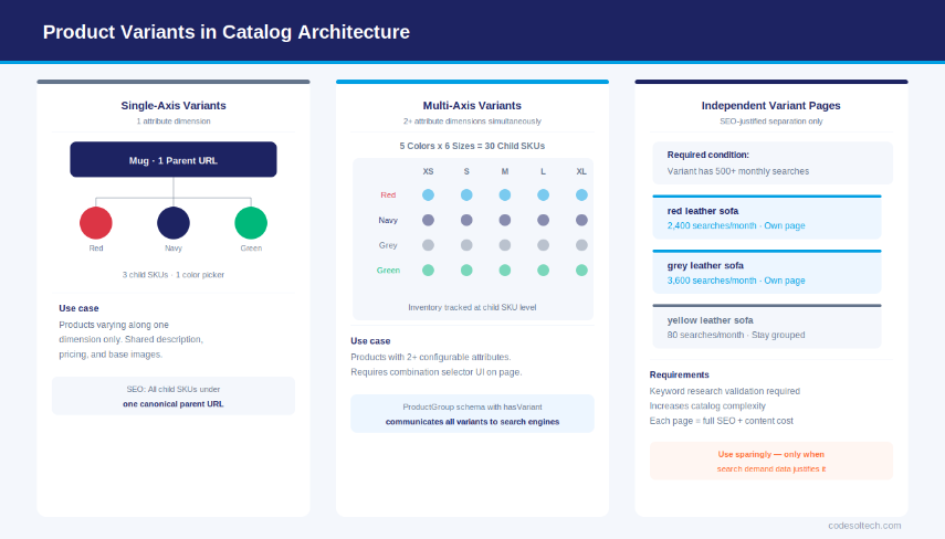 E-commerce Product Catalog Architecture: SKU, Taxonomy & Attributes 10 Product Variants in Catalog Architecture