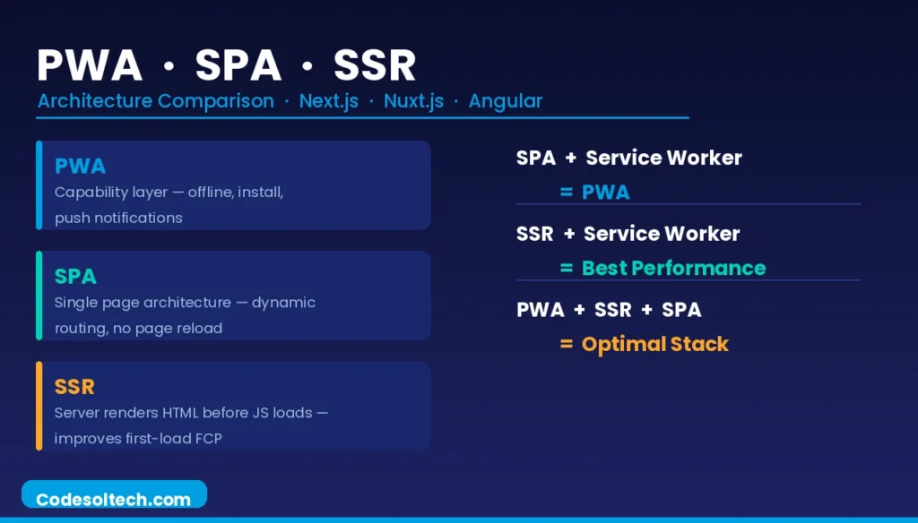 Progressive Web Apps (PWAs): Architecture, Core Technologies, and Performance Standards 11 PWA Architecture Compared to SPA and SSR