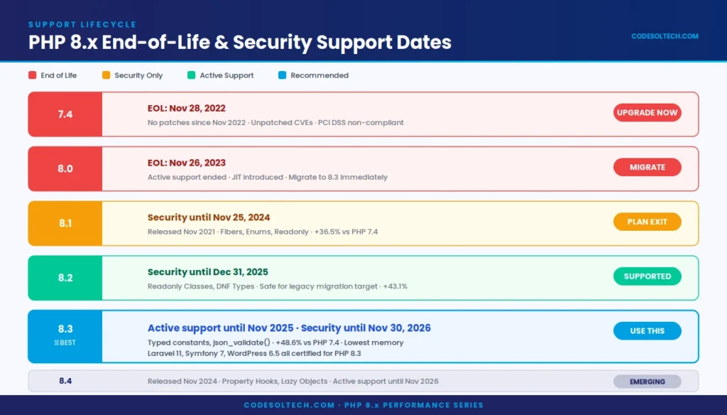 PHP 8.x Performance Benchmarks: JIT, OPcache, and Real-World Speed Gains Explained 11 PHP 8.x Support Lifecycle and End-of-Life Dates