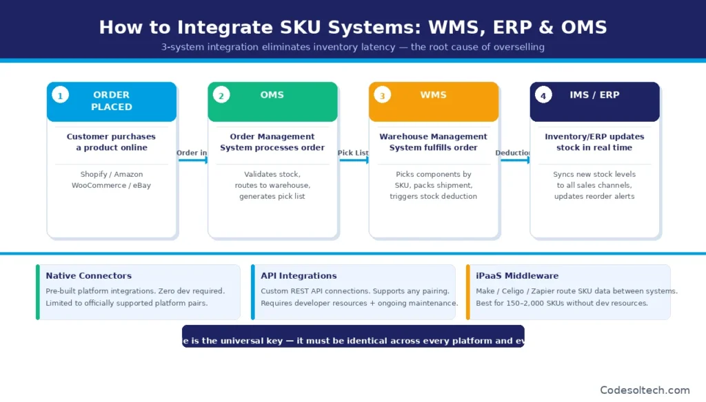 SKU Management Systems for Scaling Stores: The Complete Guide 11 How to Integrate SKU Systems with WMS, ERP, and OMS