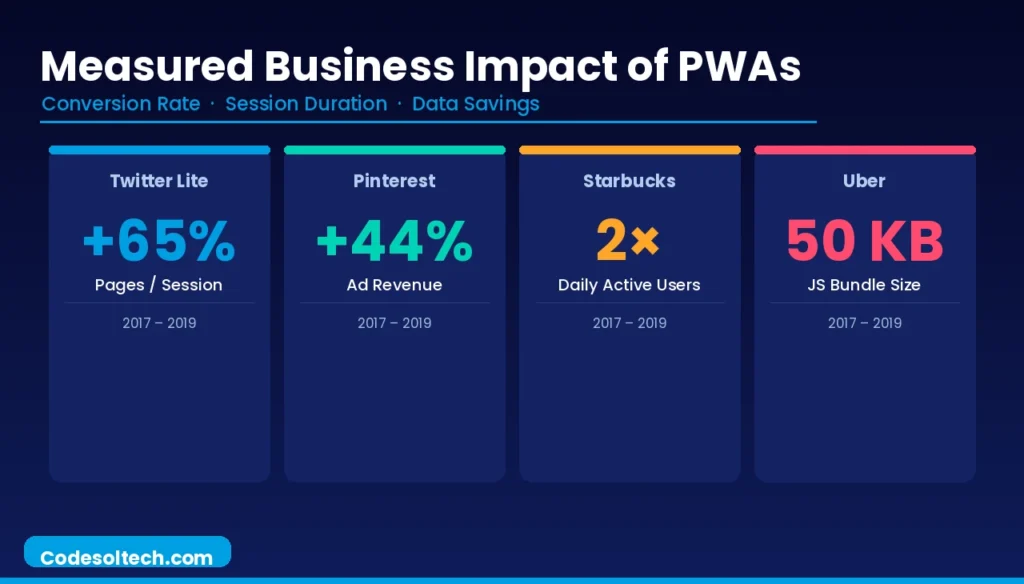 Progressive Web Apps (PWAs): Architecture, Core Technologies, and Performance Standards 12 Measured Business Impact of PWA Adoption
