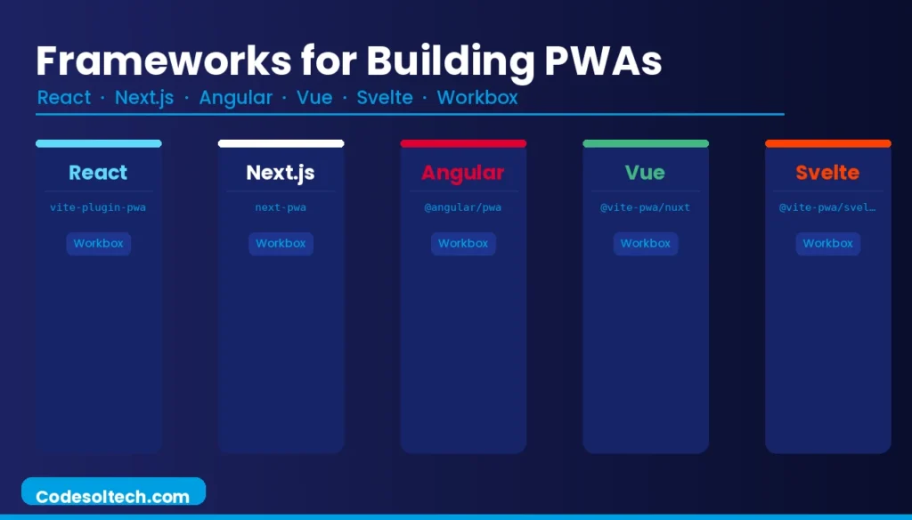 Progressive Web Apps (PWAs): Architecture, Core Technologies, and Performance Standards 13 Frameworks and Tools for Building Progressive Web Apps
