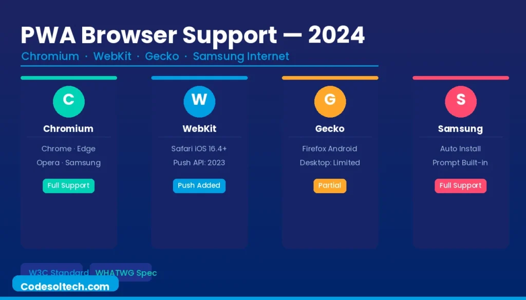 Progressive Web Apps (PWAs): Architecture, Core Technologies, and Performance Standards 15 Progressive Web App Standards and Browser Support