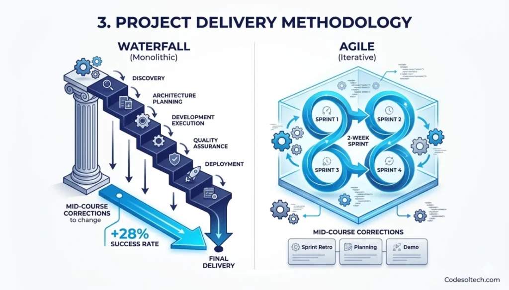 Choosing a Web Development Partner: The Decision That Defines Your Digital Infrastructure 4 3. Project Delivery Methodology