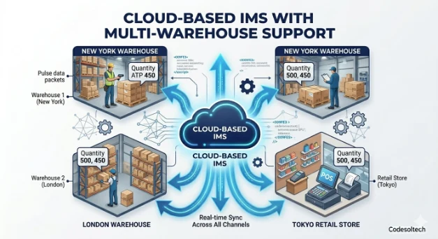 Inventory Management Systems Explained | 10+ Types 5 9. Cloud-Based Inventory Management System