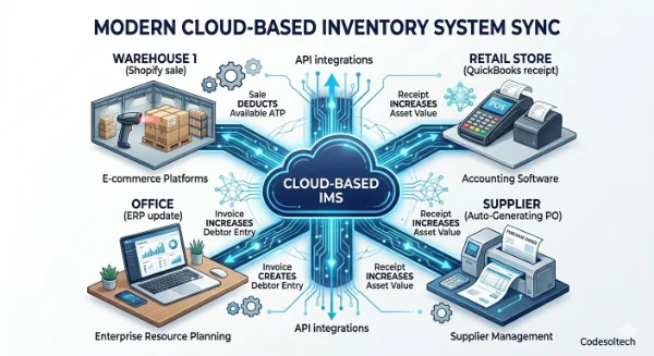 Inventory Management Systems Explained | 10+ Types 2 9. Cloud Based Inventory Management System 2 1