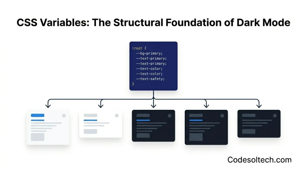 Dark Mode Technical Implementation: CSS Variables, User Preference & System Theme Detection 2 CSS Variables The Structural Foundation of Dark Mode