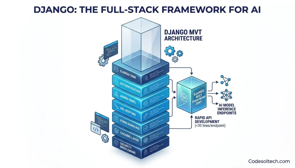 Python's Role in AI-Driven Web Development: Django, Flask, and AI Agents Explained 2 Django The Full-Stack Framework for AI-Integrated Applications
