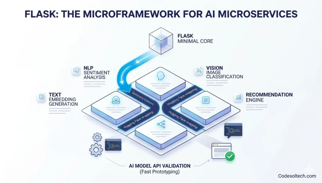 Python's Role in AI-Driven Web Development: Django, Flask, and AI Agents Explained 3 Flask The Microframework for AI Microservices