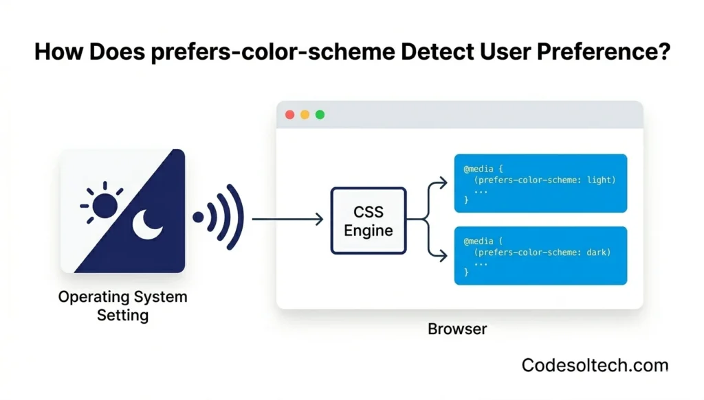 Dark Mode Technical Implementation: CSS Variables, User Preference & System Theme Detection 3 How Does prefers-color-scheme Detect User Preference