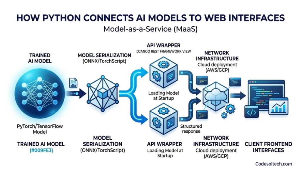 Python's Role in AI-Driven Web Development: Django, Flask, and AI Agents Explained 5 How Python Connects AI Models to Web Interfaces