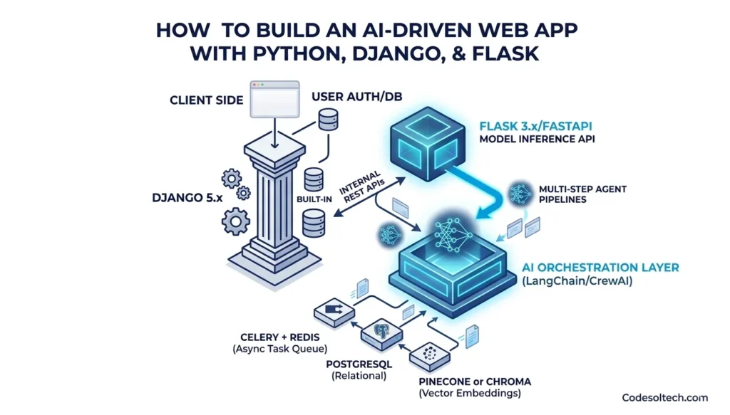 Python's Role in AI-Driven Web Development: Django, Flask, and AI Agents Explained 8 How to Build an AI-Driven Web App with Python, Django, and Flask