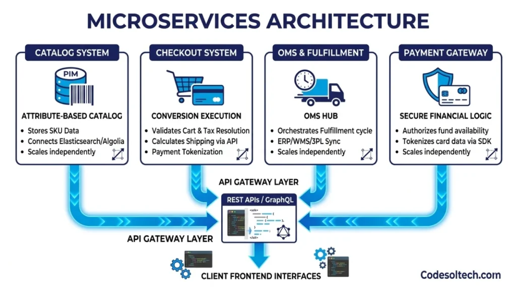 E-commerce Development Architecture: How Catalog, Checkout, OMS, and Payment Systems Work Together 5 Microservices Architecture