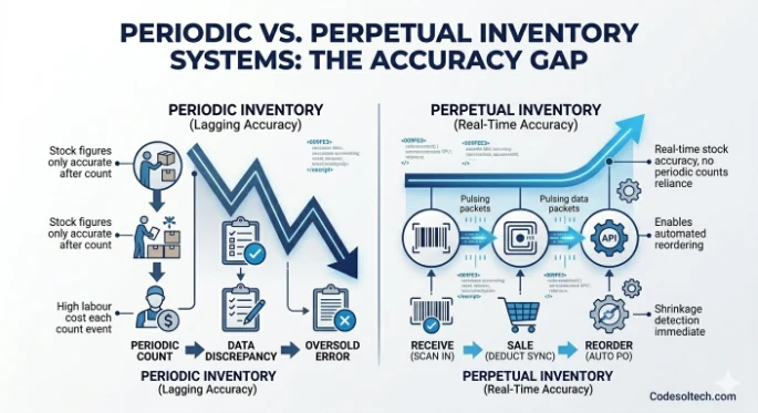 Inventory Management Systems Explained | 10+ Types 6 Periodic vs. Perpetual Inventory Systems