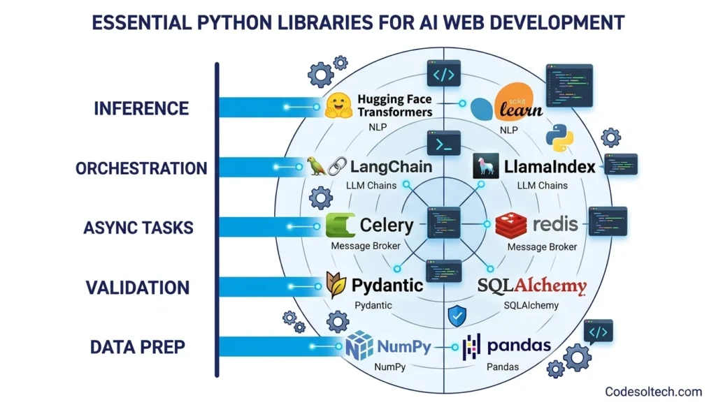 Python's Role in AI-Driven Web Development: Django, Flask, and AI Agents Explained 6 Python Libraries That Enable AI-Driven Web Features