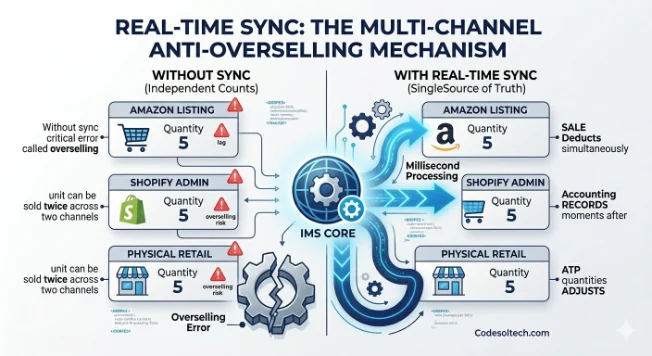 Inventory Management Systems Explained | 10+ Types 9 Real-Time Sync: The Core Mechanism of a Modern IMS