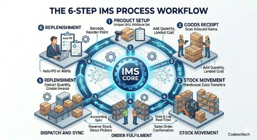 Inventory Management Systems Explained | 10+ Types 3 The 6-Step IMS Process