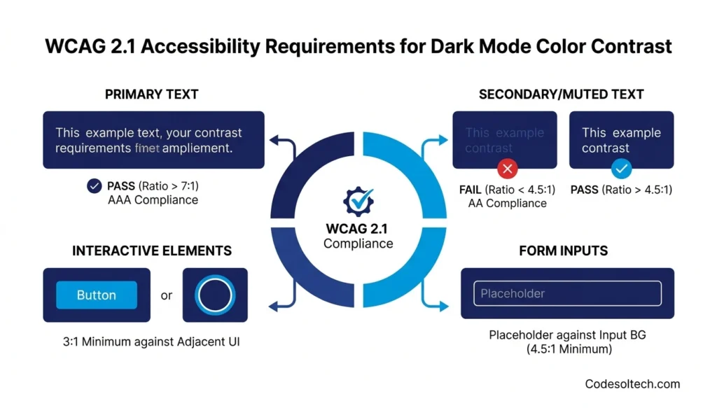 Dark Mode Technical Implementation: CSS Variables, User Preference & System Theme Detection 8 WCAG 2.1 Accessibility Requirements for Dark Mode Color Contrast
